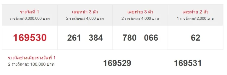 Thai Lottery 16 july result